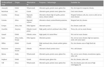 The potential of integrative phenomics to harness underutilized crops for improving stress resilience